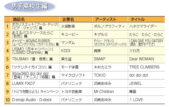 一度聞けば忘れない 高校生に人気のcmとは Oricon News