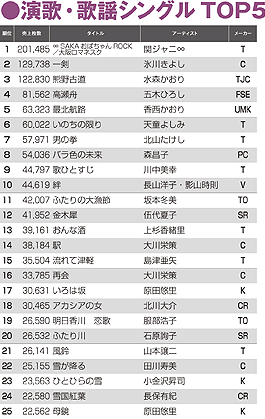 演歌 cd 売り上げ ランキング