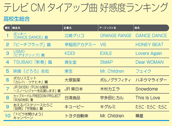 受験期を迎えv6のcmソングが人気上昇 Oricon News