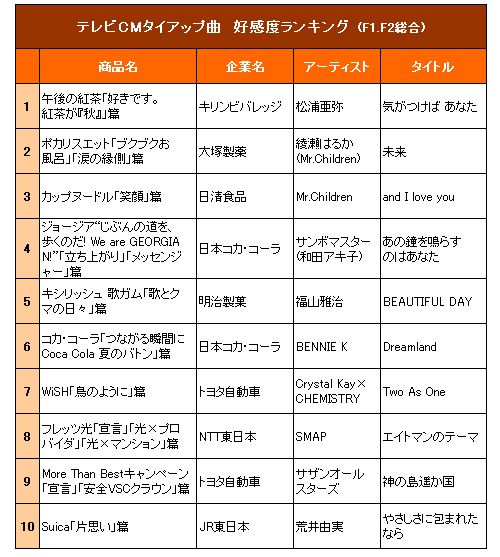 午後ティー コカ コーラ を抜いて1位に Oricon News