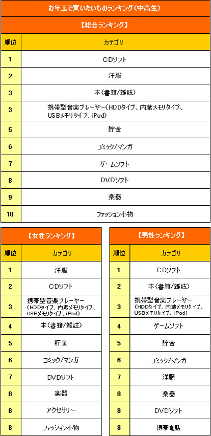 発表 お年玉の使い道ランキング Oricon News