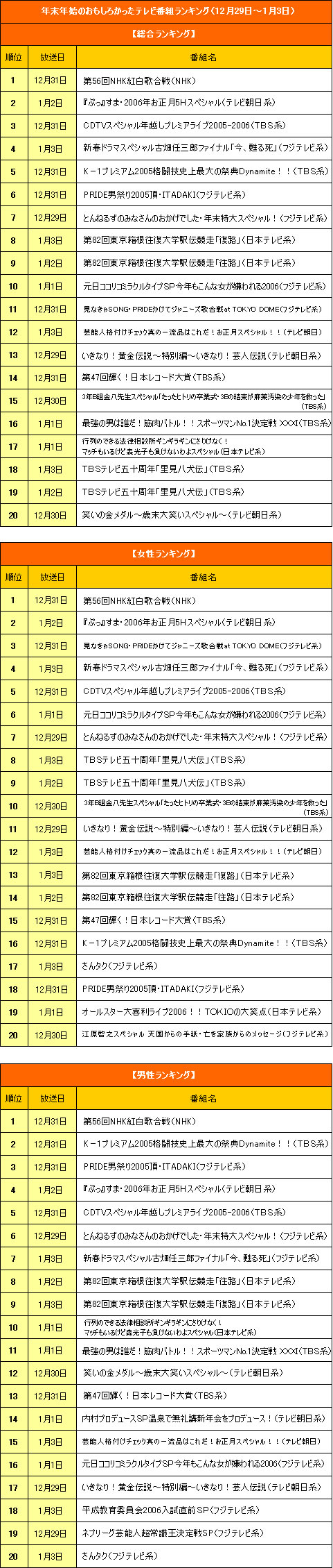 発表 年末年始のおもしろかったテレビ番組ランキング Oricon News