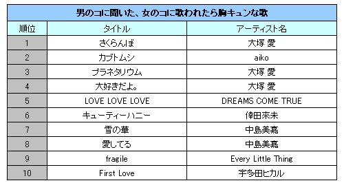 胸キュンソングno 1は大塚愛の さくらんぼ Oricon News
