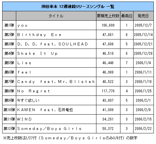 倖田來未 12週連続リリース企画のチャートデータ一覧 Oricon News