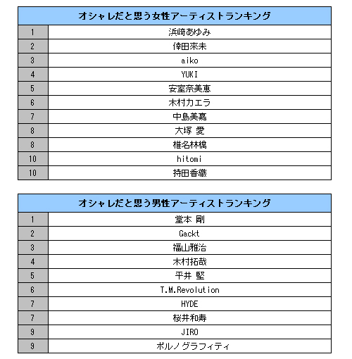 春先に注目を集めるオシャレなアーティストは Oricon News