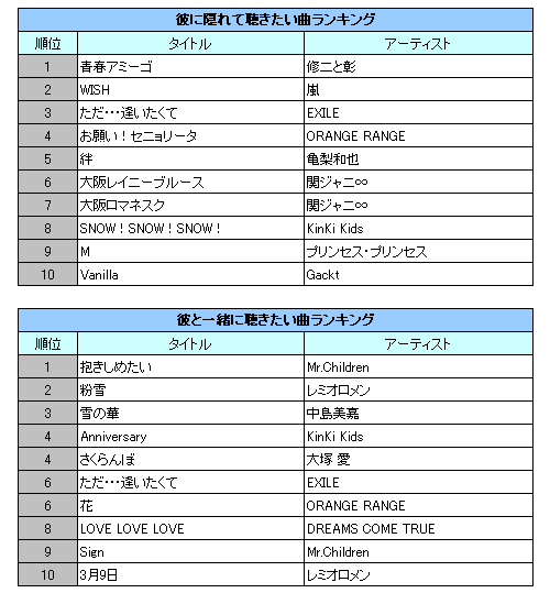 彼に隠れて聴きたい曲 彼と一緒に聴きたい曲 Oricon News