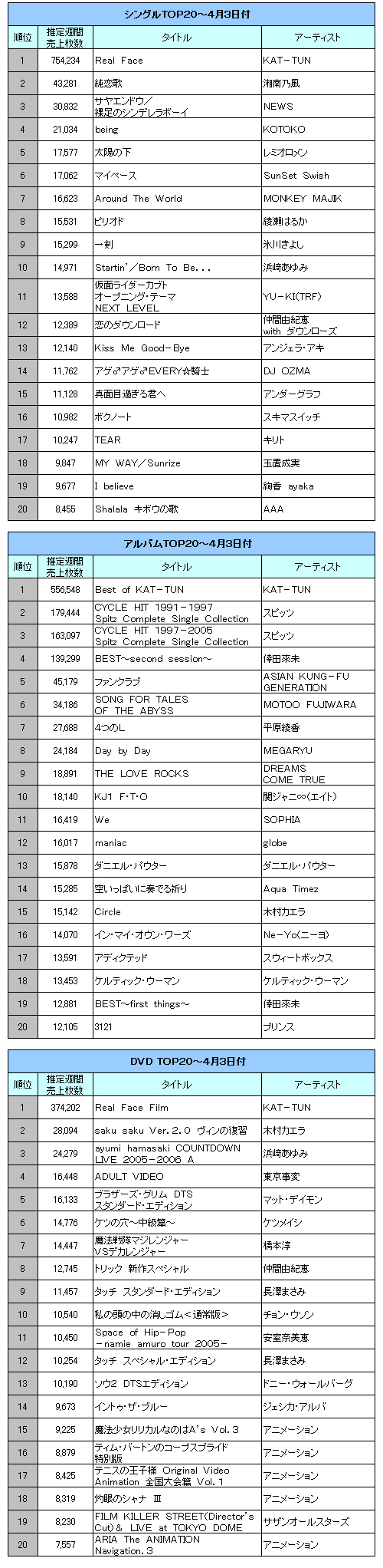 Kat Tun 3冠達成 シングル アルバム Dvd 同時制覇 Oricon News