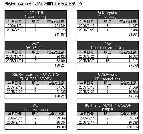 kat tun cd 売上 オファー 枚数