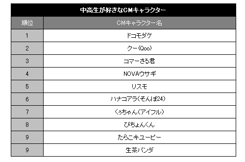 人気cmキャラ キーワードは カワイイ Oricon News