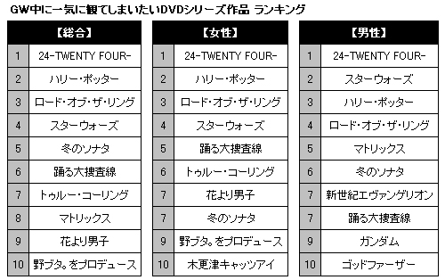 Gw中に一気に観たいdvdシリーズ作品ランキング Oricon News