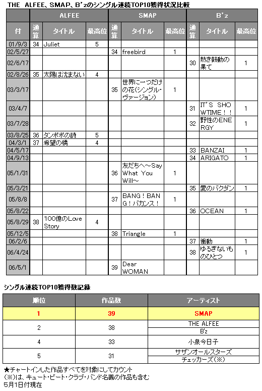 Smap 17作目の首位 連続top10入り 歴代単独1位に Oricon News
