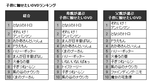 トトロやアンパンマンが人気 子供に観せたいdvdランキング Oricon
