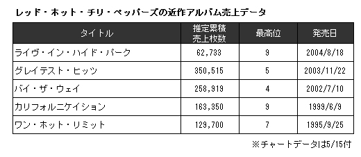 レッチリ 初の首位 洋楽史上初の快挙も達成 Oricon News