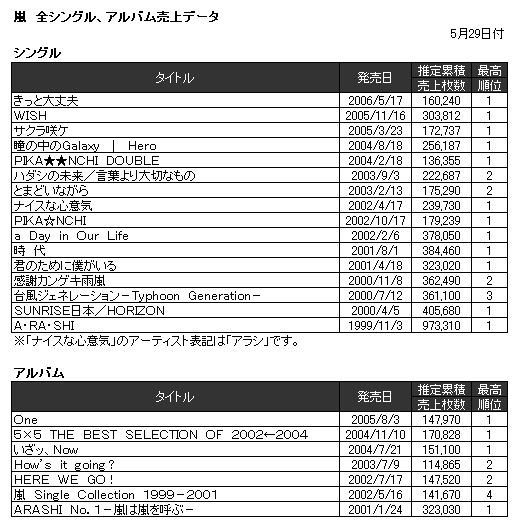 嵐 夏にアルバムリリース Oricon News