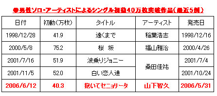 山ｐのソロ デビュー作が初登場1位 男性ソロ4年7ヵ月ぶりの快挙 Oricon News