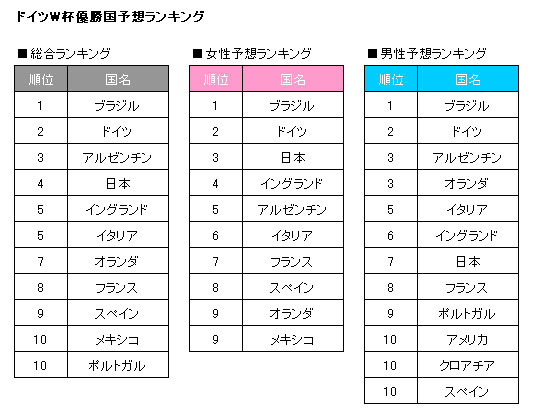 ドイツw杯優勝国大胆予想ランキング Oricon News