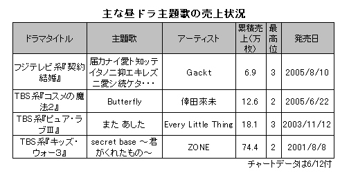 クドカン脚本の昼ドラ主題歌が初登場ランクイン Oricon News