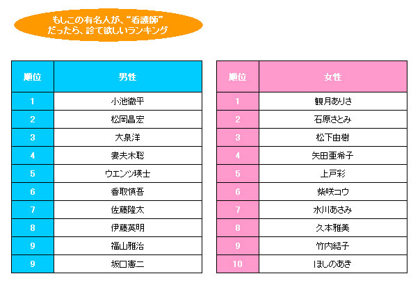 もしこの有名人が 看護師 だったら診て欲しい ランキング Oricon News