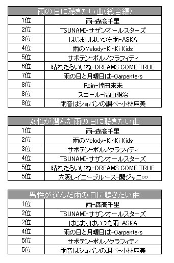 森高千里の名曲が1位に 雨の日に聴きたい曲ランキング Oricon News