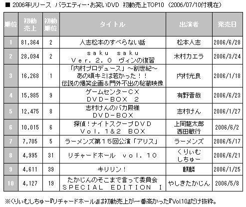 人志松本のすべらない話 お笑い系dvd初動売上no 1で初登場 Oricon News