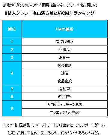 新人発掘のプロが選ぶ 新人を出したいcmナンバー1 は Oricon News