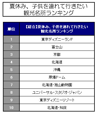 パパとママ 夏休み 子供を連れて行きたい観光名所ランキング Oricon News