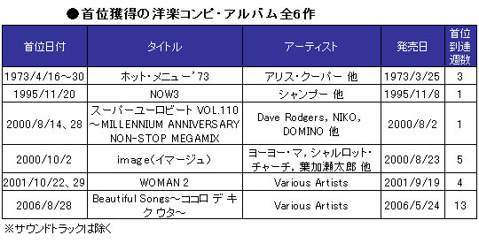 洋楽コンピ・アルバム『Beautiful Songs』、13週目で初の首位獲得