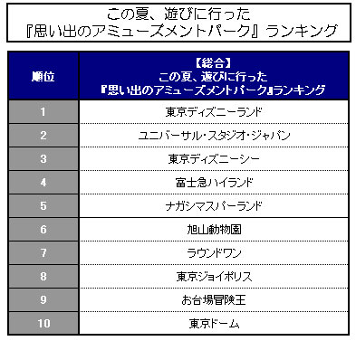 この夏の 思い出のアミューズメントパーク ランキング Oricon News