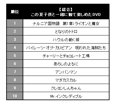 親子で楽しめた夏休みのdvd ジブリを抑えたのは Oricon News